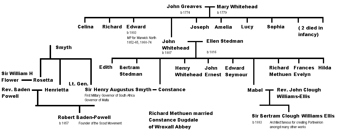 Greaves Family Tree